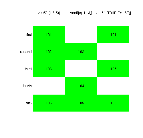 subscripted assignments in r